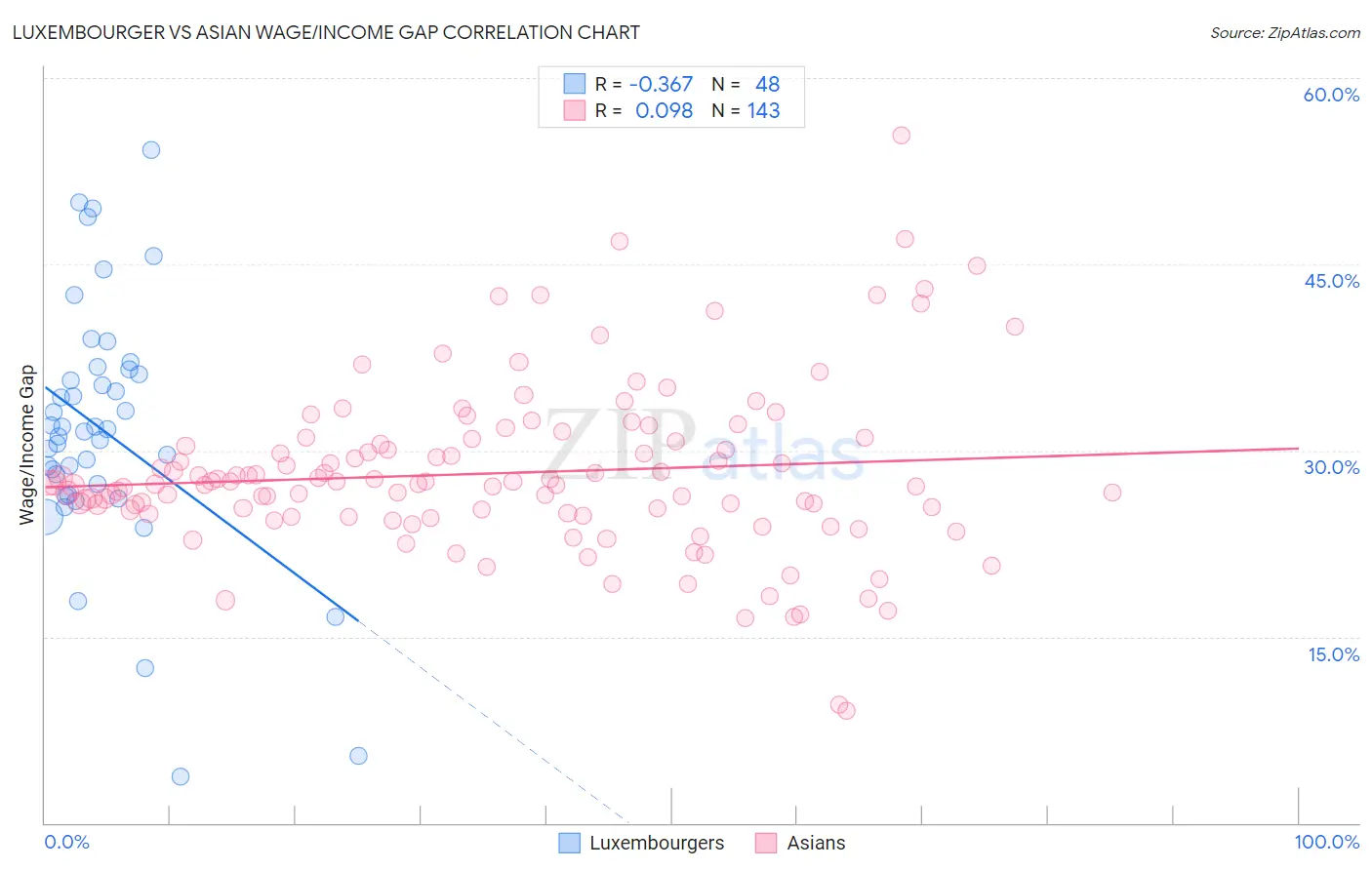 Luxembourger vs Asian Wage/Income Gap