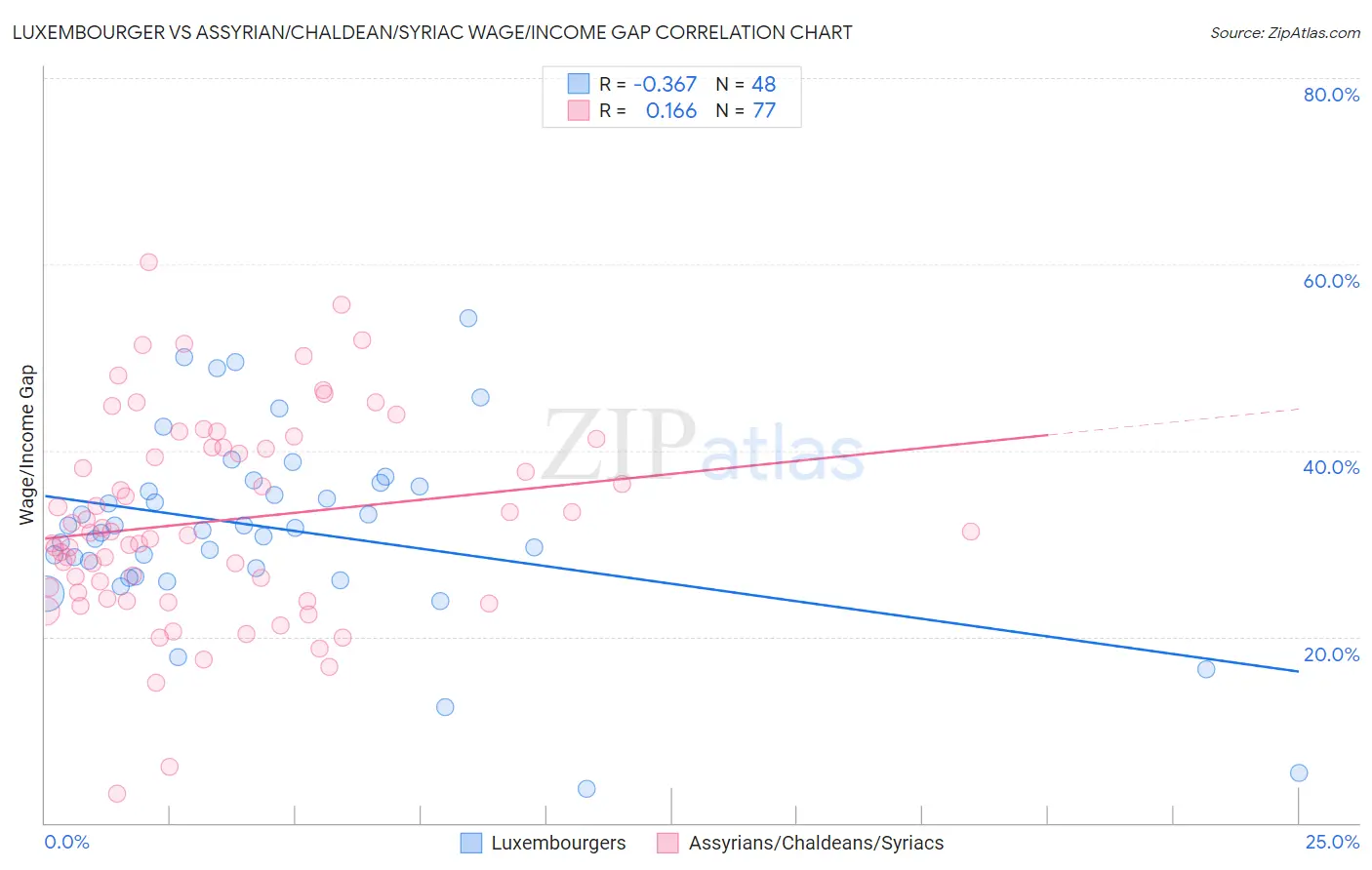 Luxembourger vs Assyrian/Chaldean/Syriac Wage/Income Gap