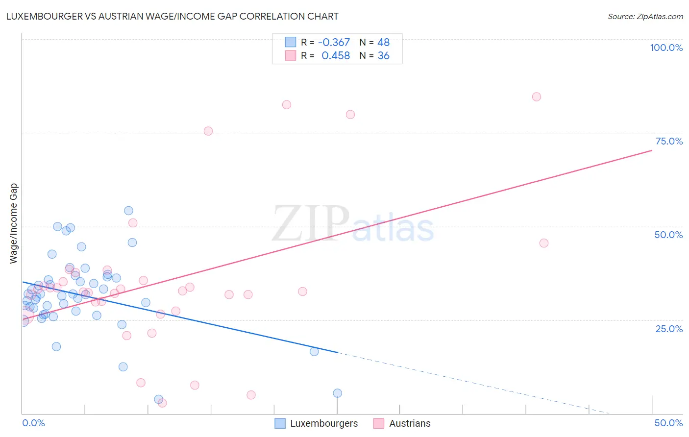 Luxembourger vs Austrian Wage/Income Gap