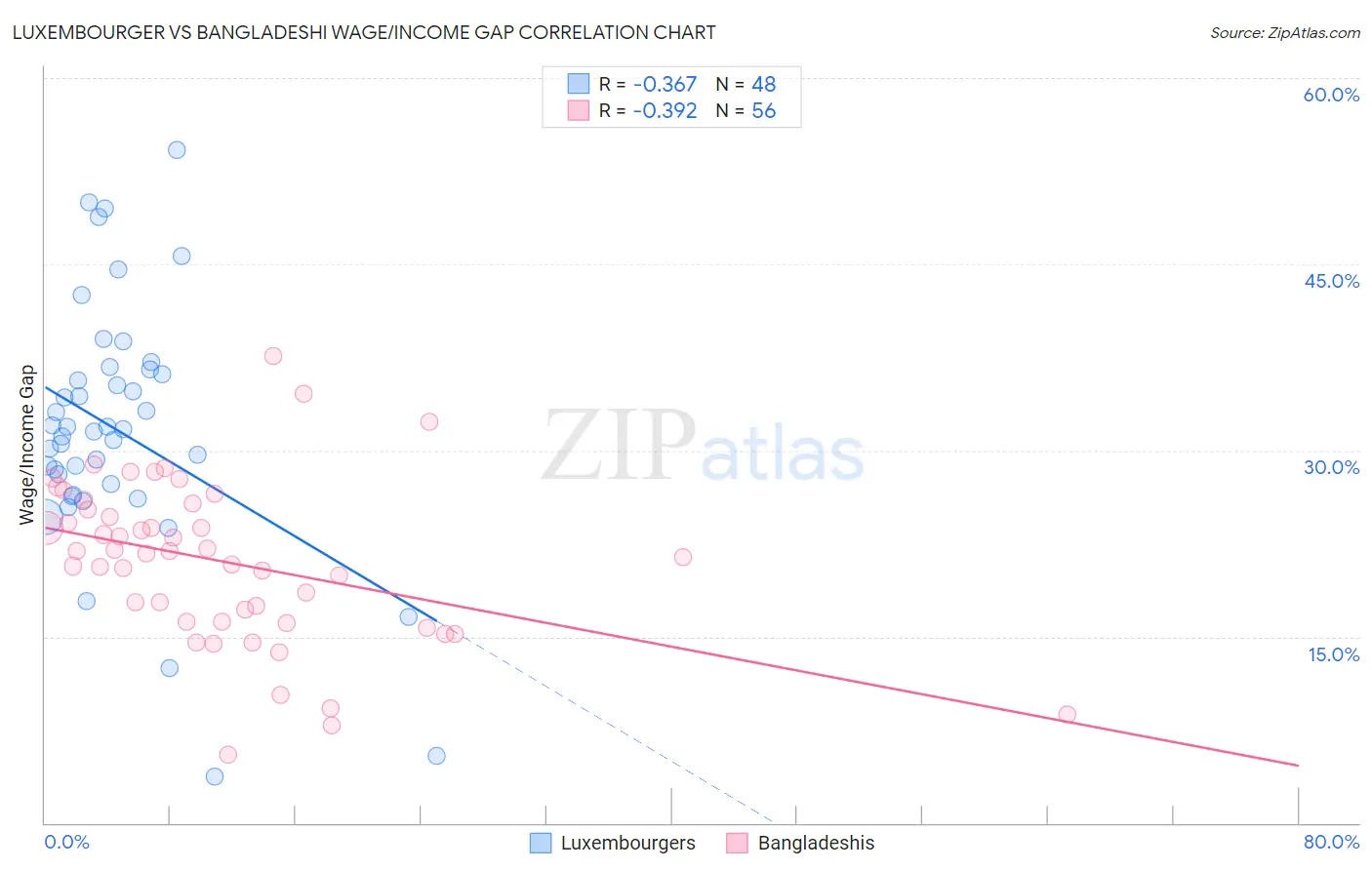 Luxembourger vs Bangladeshi Wage/Income Gap