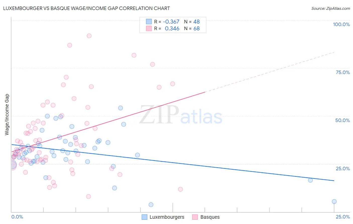 Luxembourger vs Basque Wage/Income Gap