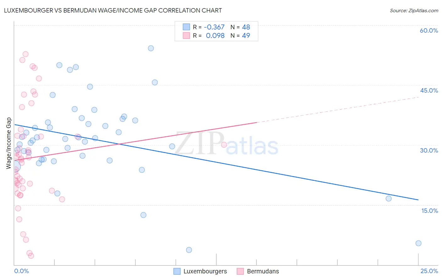 Luxembourger vs Bermudan Wage/Income Gap