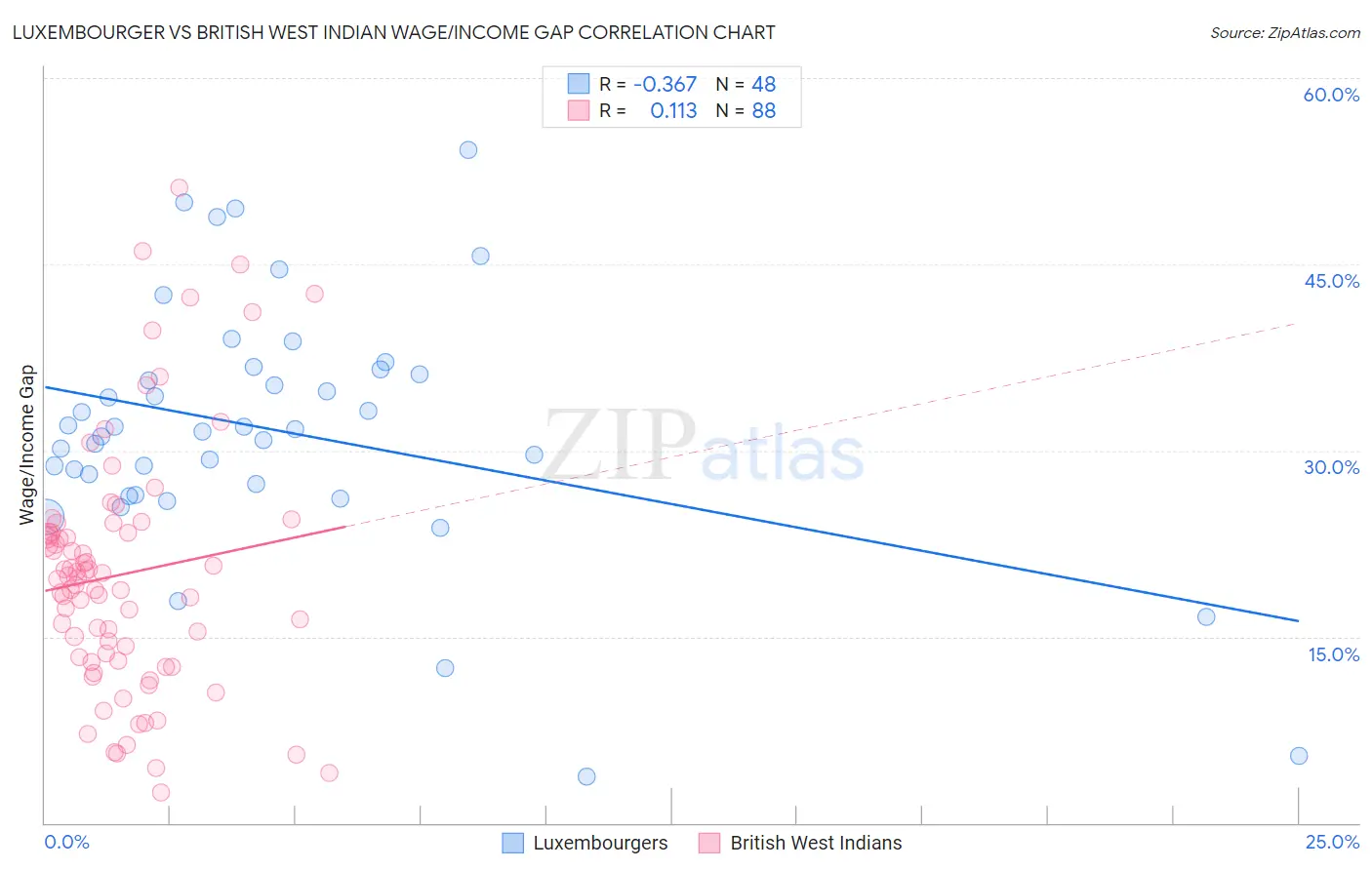 Luxembourger vs British West Indian Wage/Income Gap