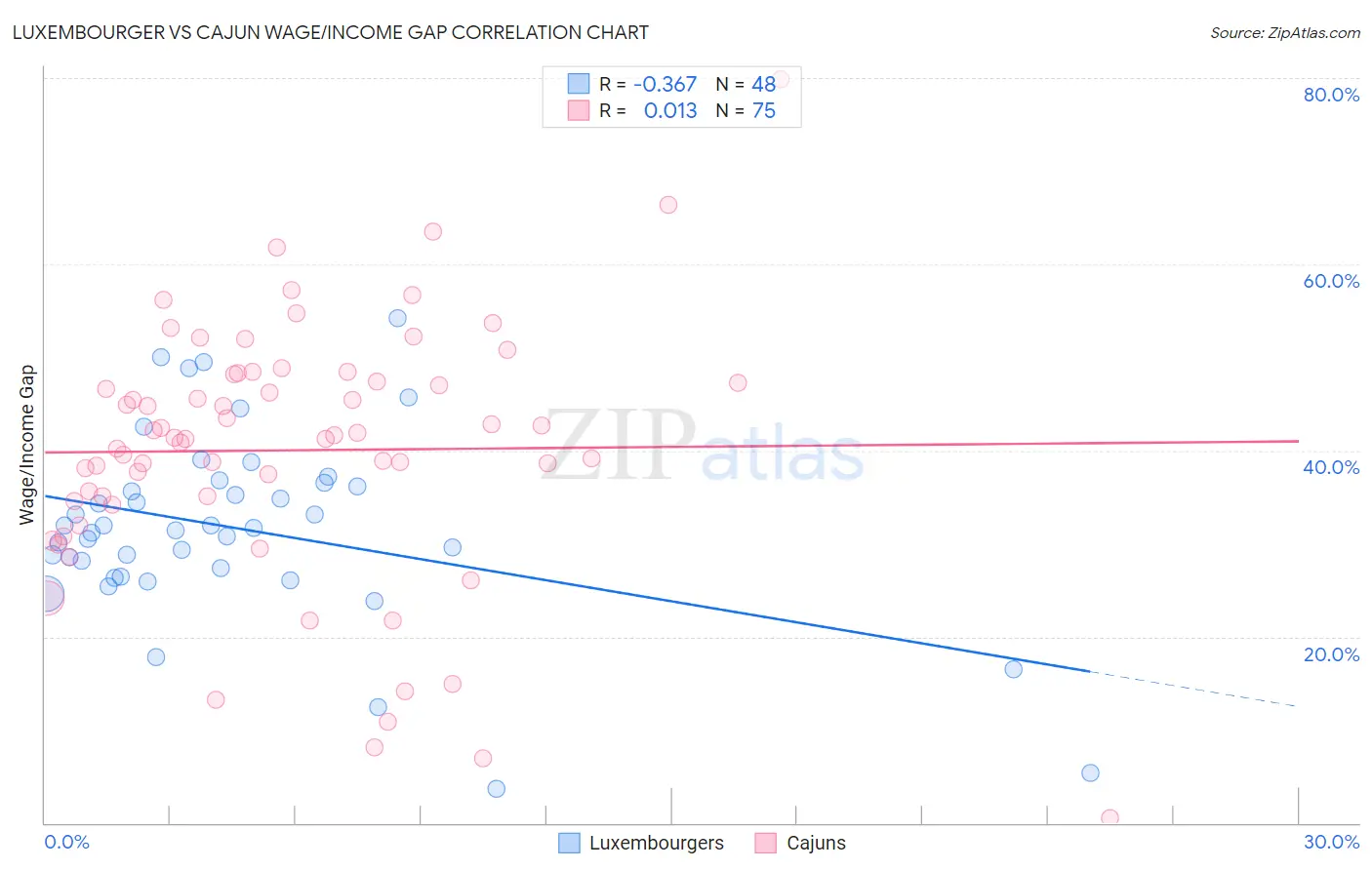 Luxembourger vs Cajun Wage/Income Gap