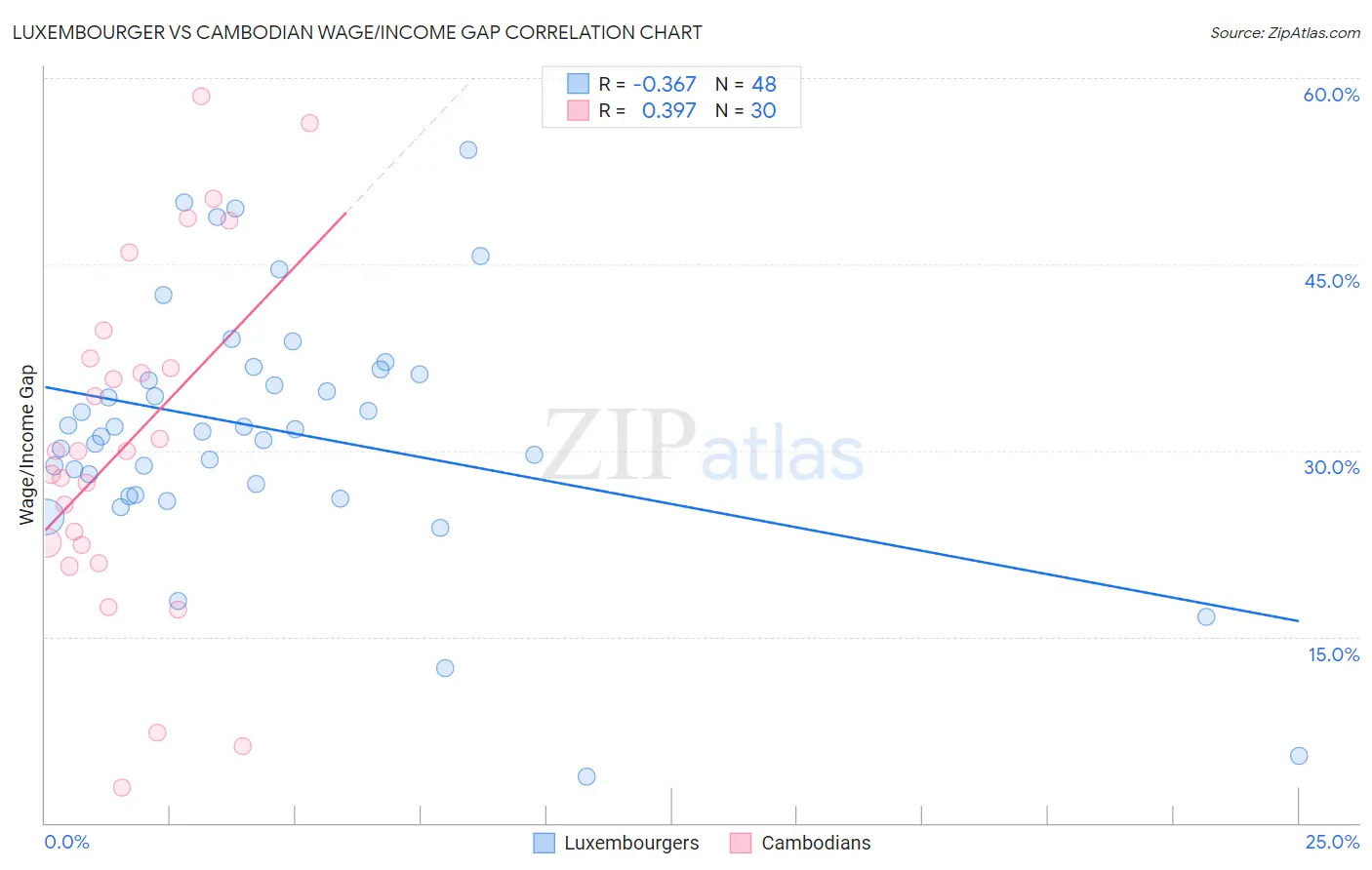 Luxembourger vs Cambodian Wage/Income Gap