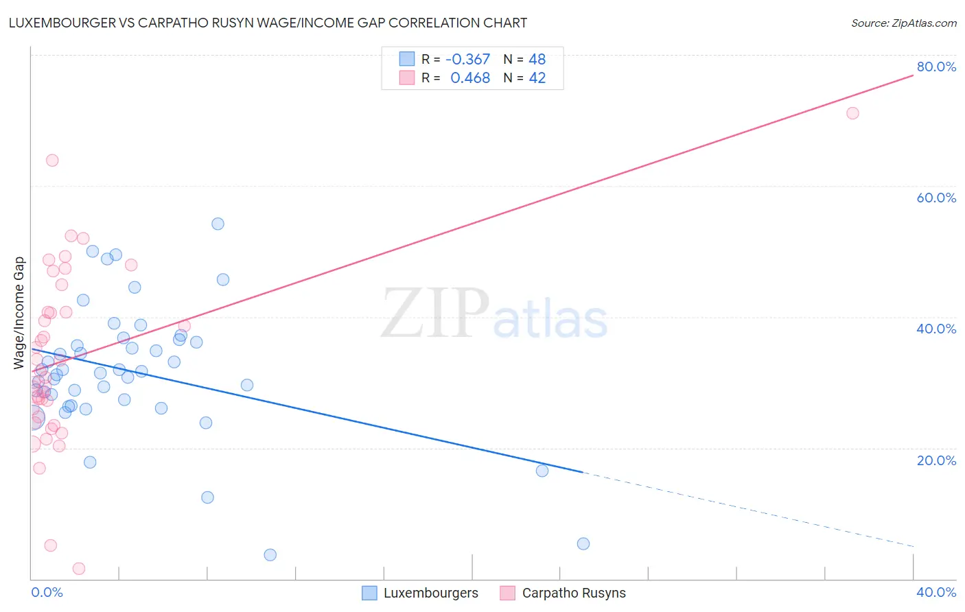 Luxembourger vs Carpatho Rusyn Wage/Income Gap