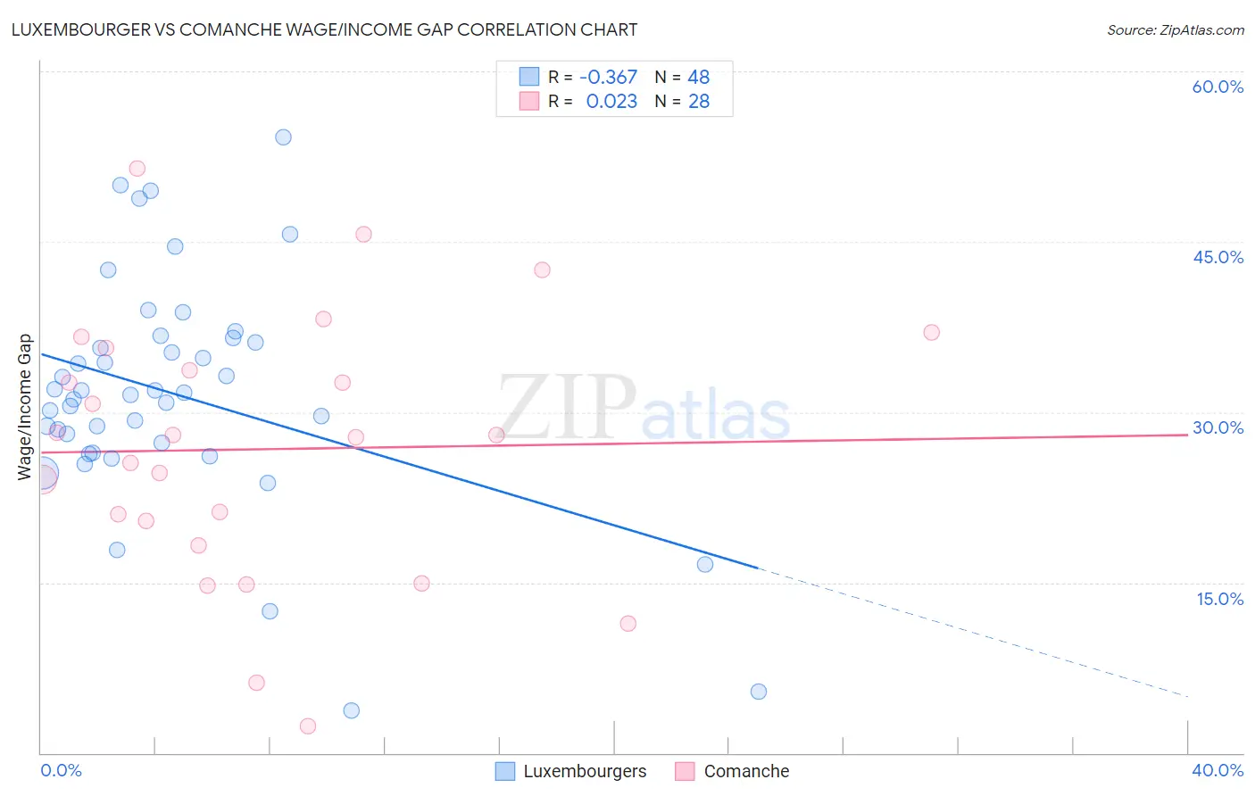 Luxembourger vs Comanche Wage/Income Gap