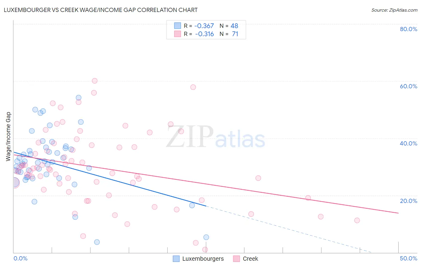 Luxembourger vs Creek Wage/Income Gap