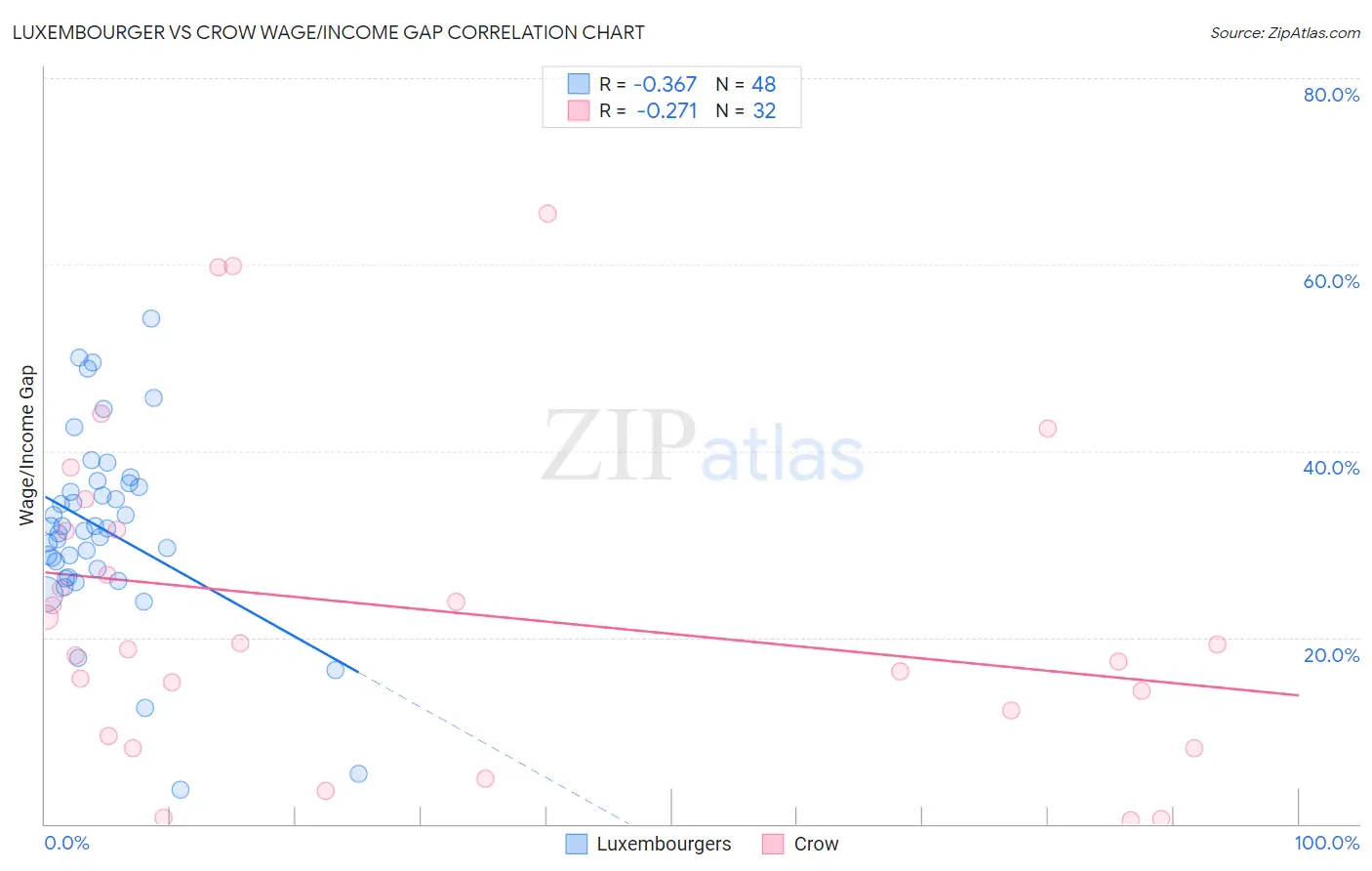 Luxembourger vs Crow Wage/Income Gap