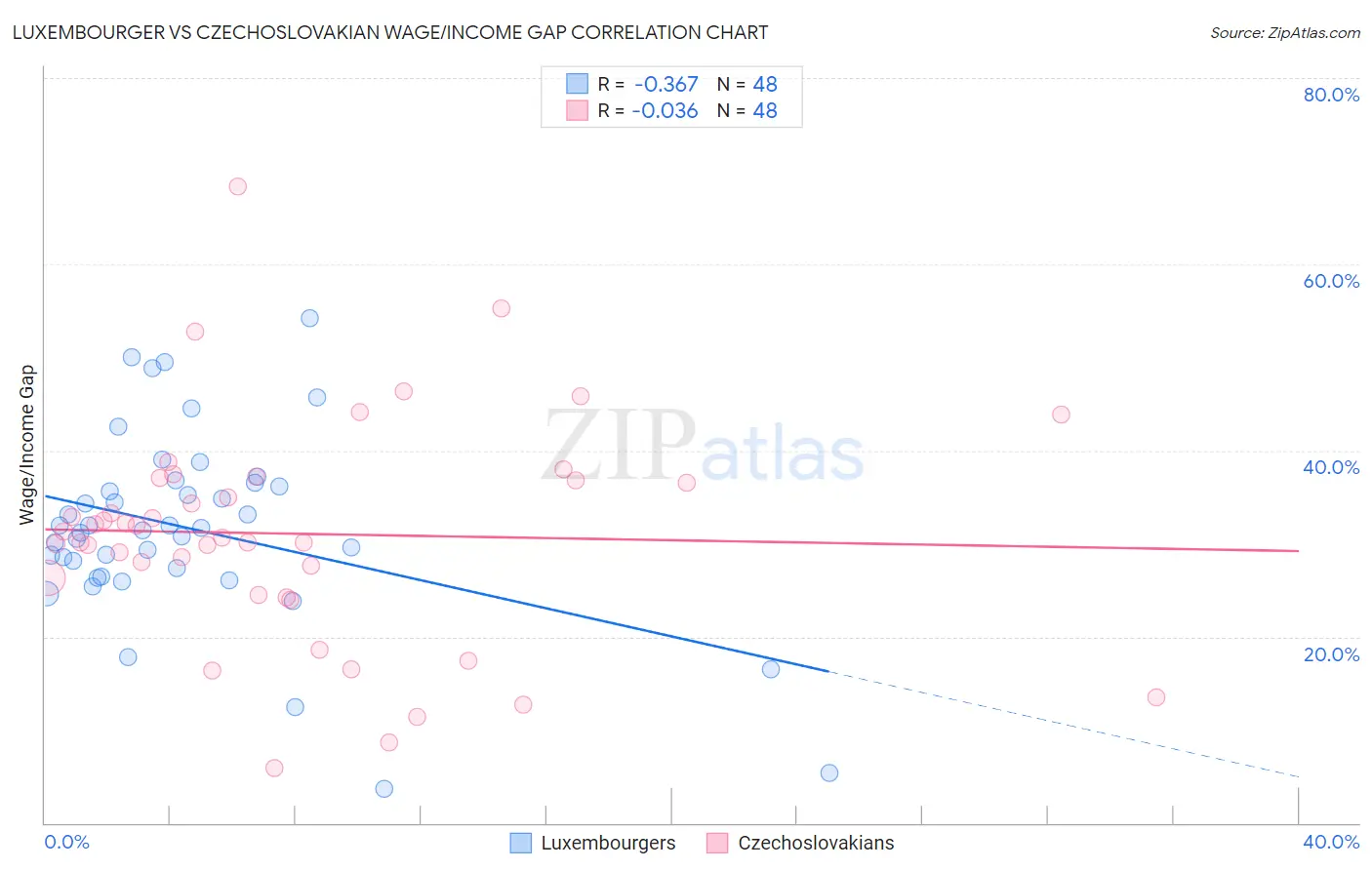Luxembourger vs Czechoslovakian Wage/Income Gap
