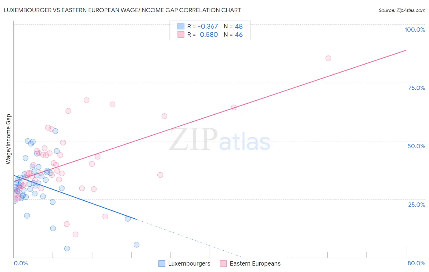 Luxembourger vs Eastern European Wage/Income Gap