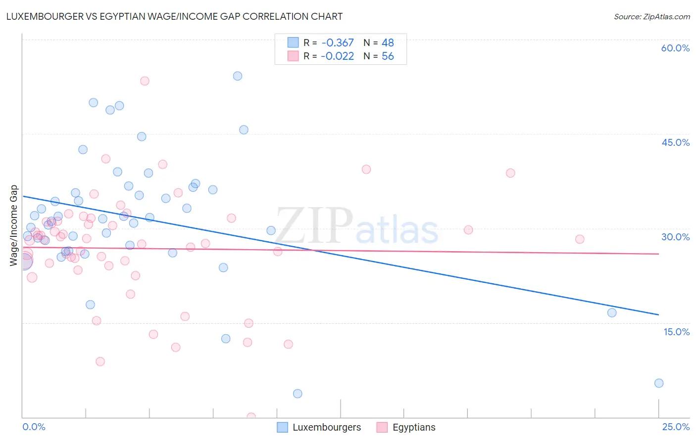 Luxembourger vs Egyptian Wage/Income Gap
