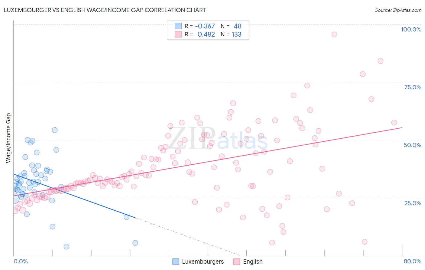 Luxembourger vs English Wage/Income Gap