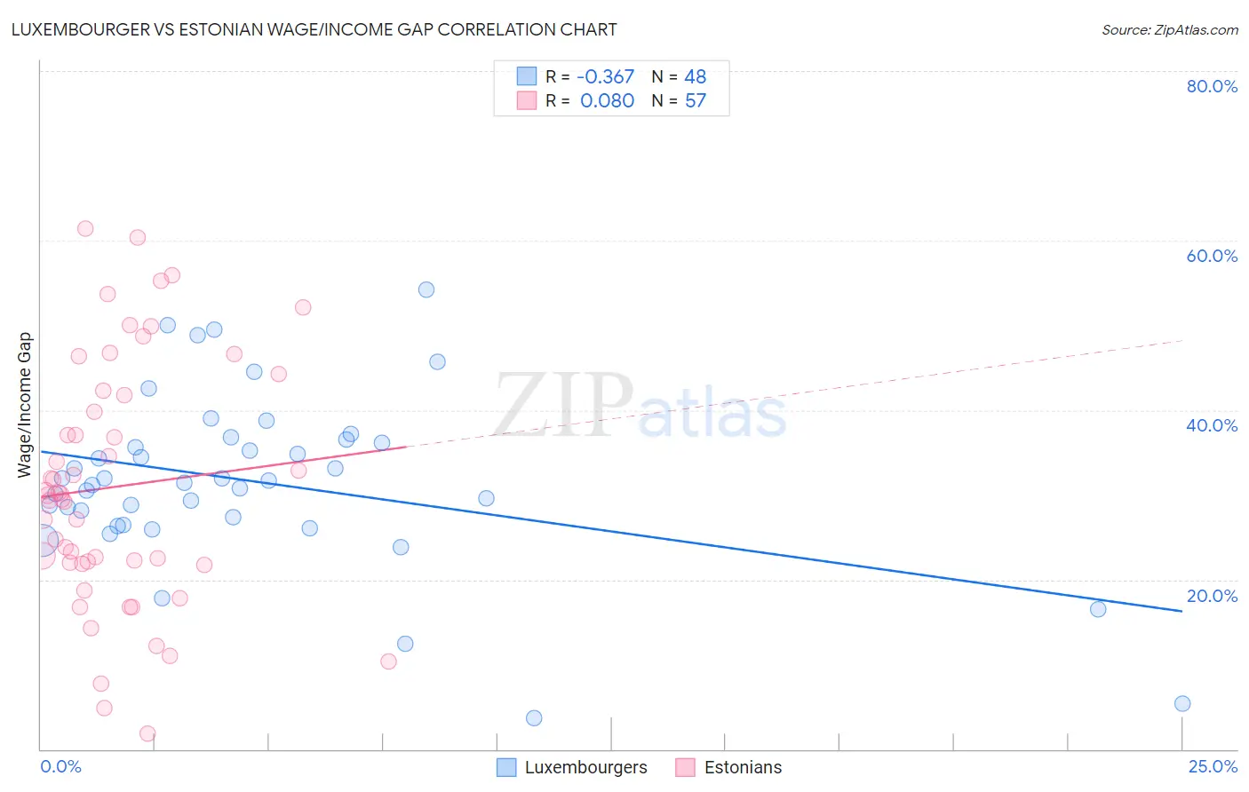Luxembourger vs Estonian Wage/Income Gap
