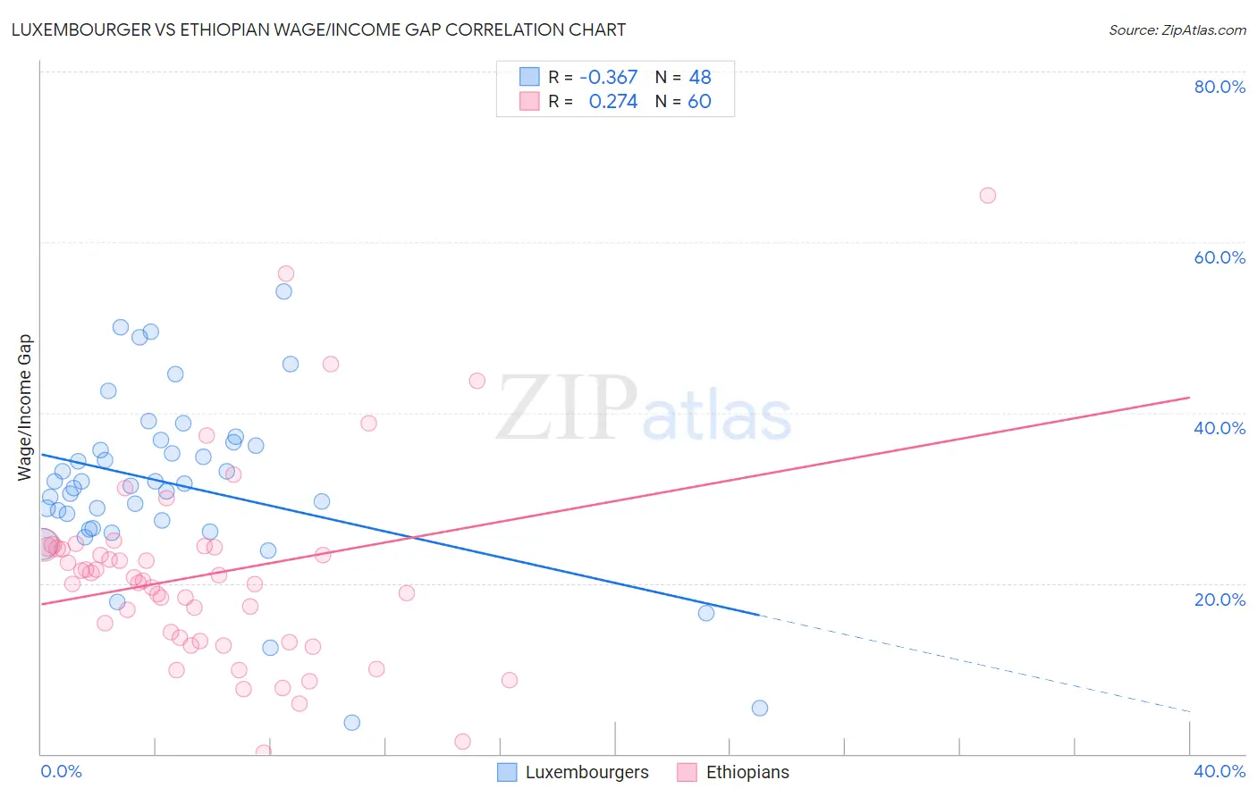 Luxembourger vs Ethiopian Wage/Income Gap