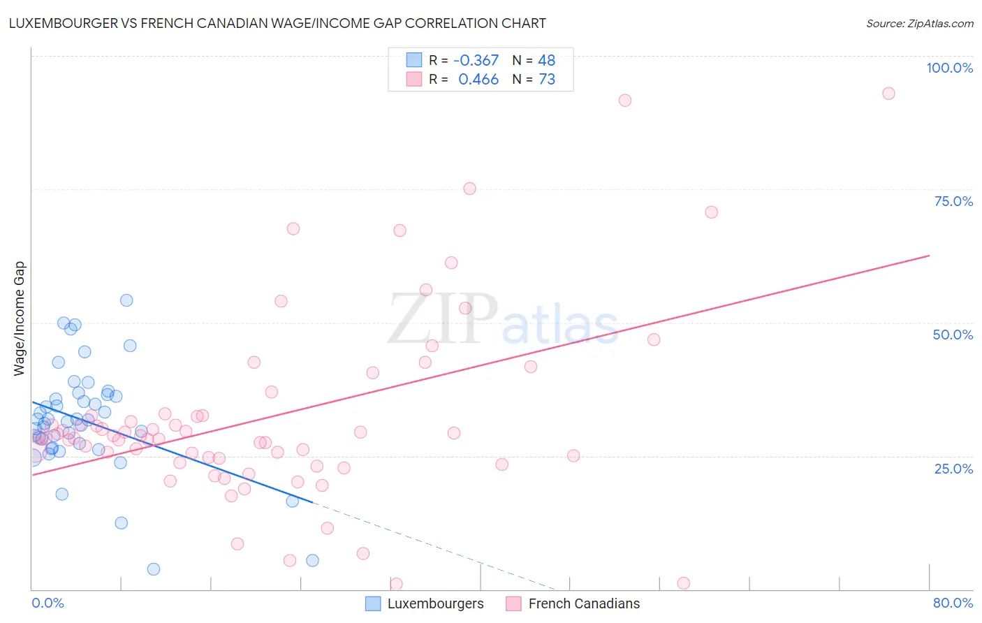 Luxembourger vs French Canadian Wage/Income Gap