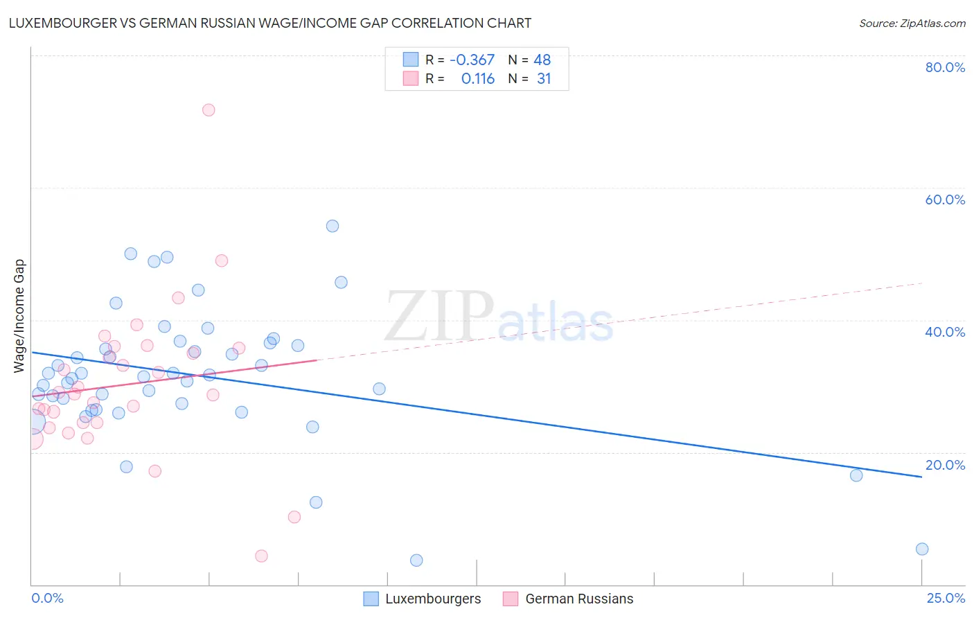 Luxembourger vs German Russian Wage/Income Gap
