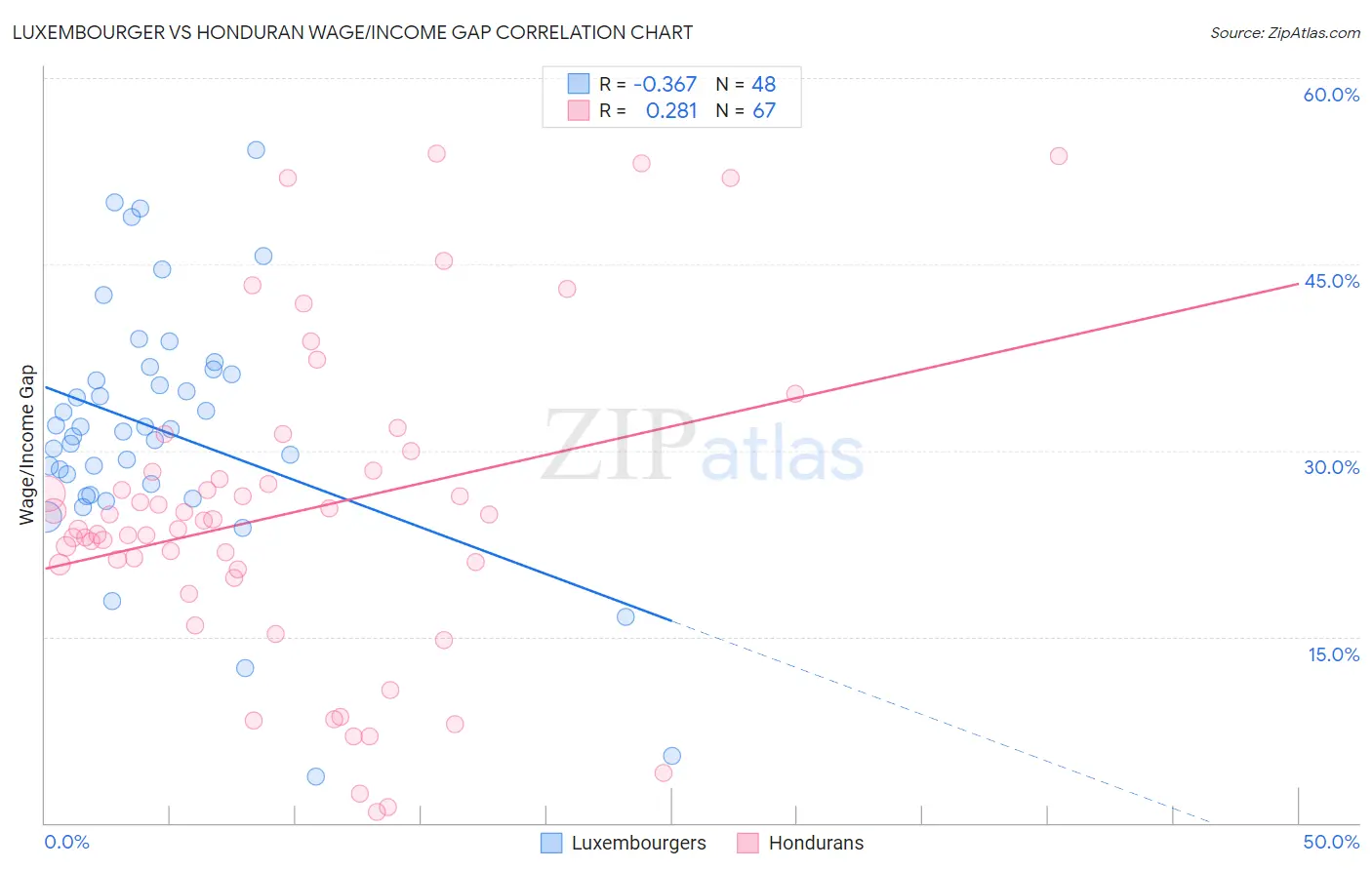 Luxembourger vs Honduran Wage/Income Gap