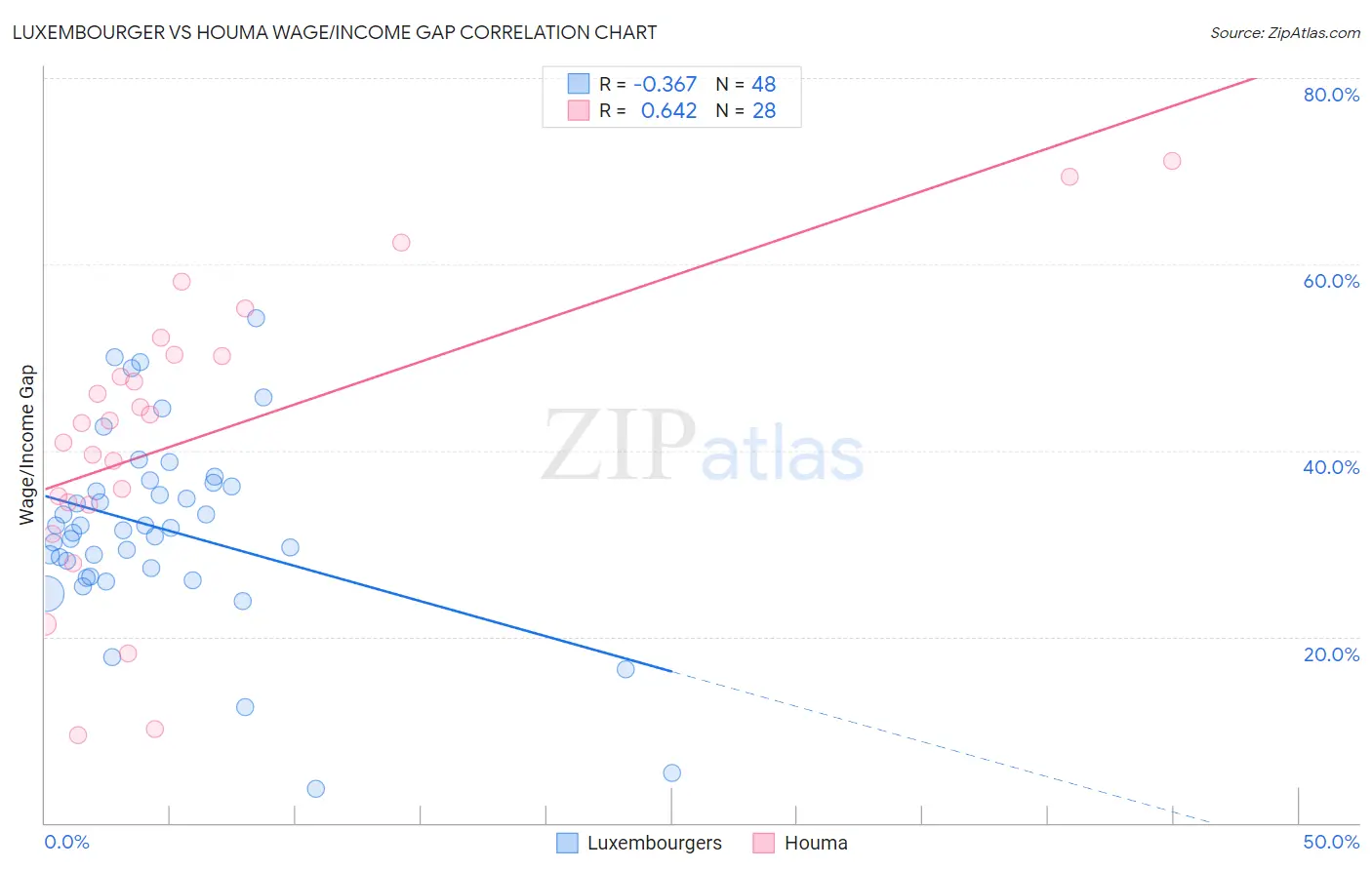 Luxembourger vs Houma Wage/Income Gap