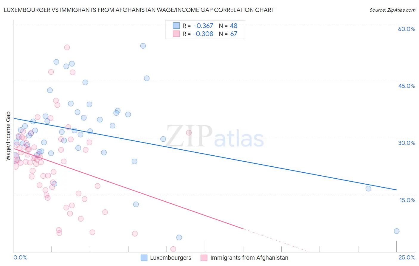 Luxembourger vs Immigrants from Afghanistan Wage/Income Gap