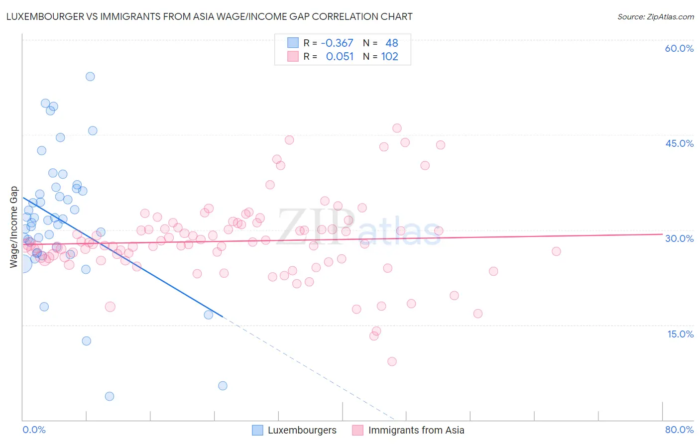 Luxembourger vs Immigrants from Asia Wage/Income Gap