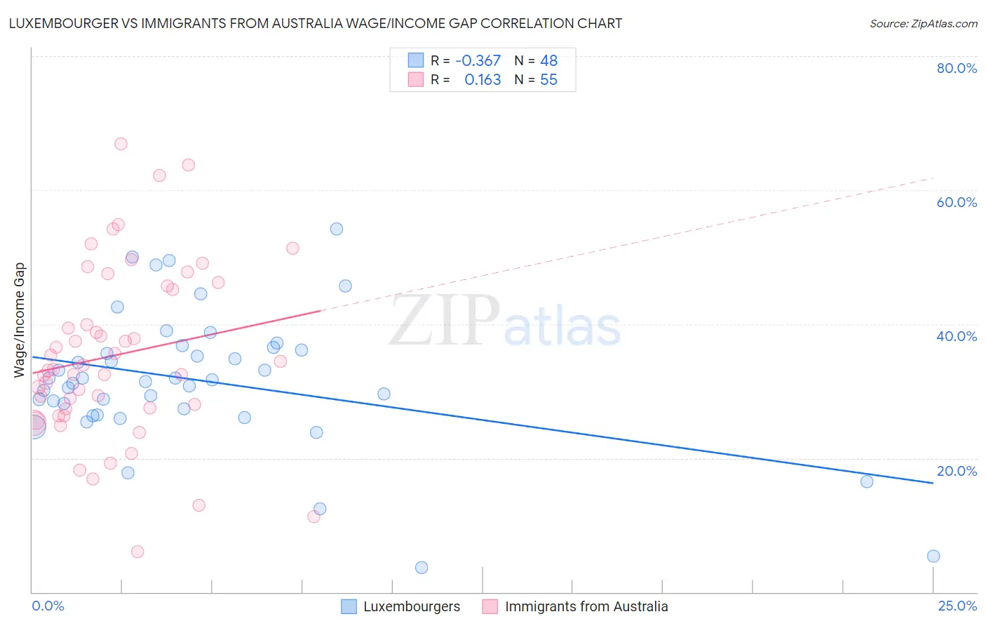 Luxembourger vs Immigrants from Australia Wage/Income Gap