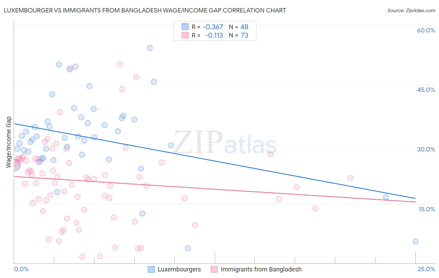 Luxembourger vs Immigrants from Bangladesh Wage/Income Gap