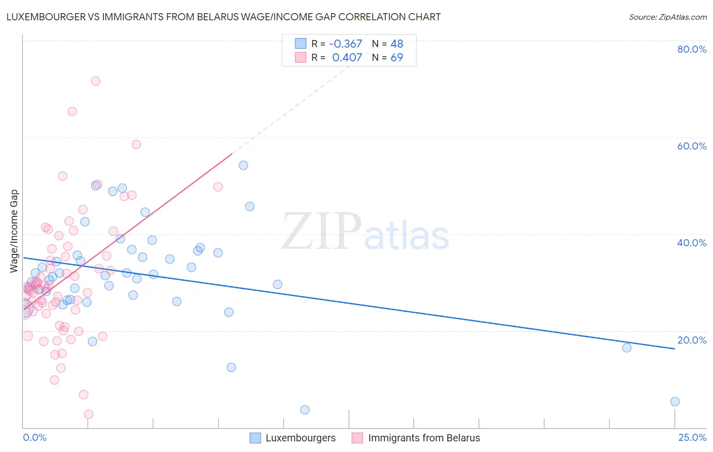 Luxembourger vs Immigrants from Belarus Wage/Income Gap