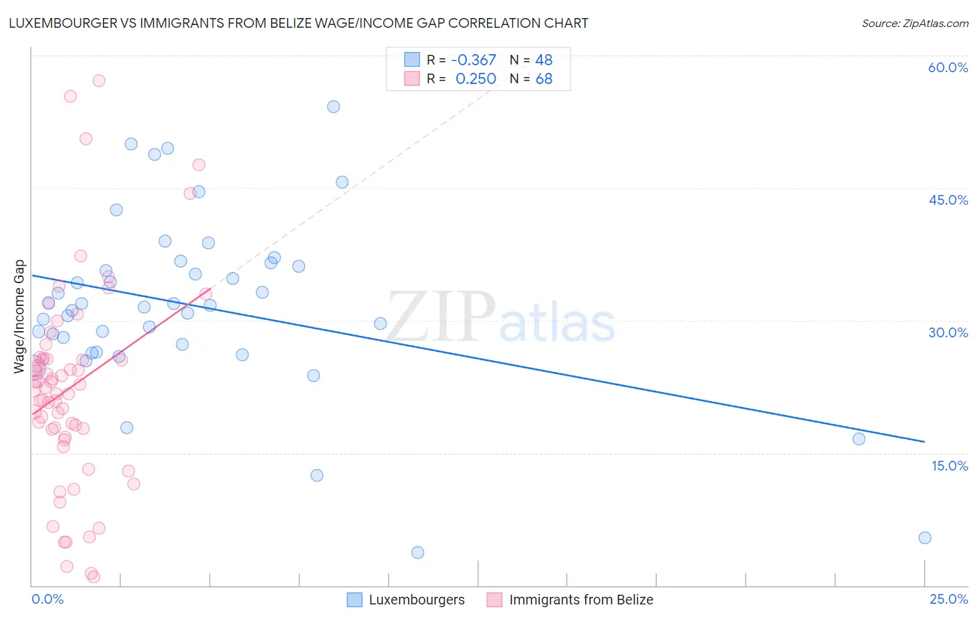 Luxembourger vs Immigrants from Belize Wage/Income Gap