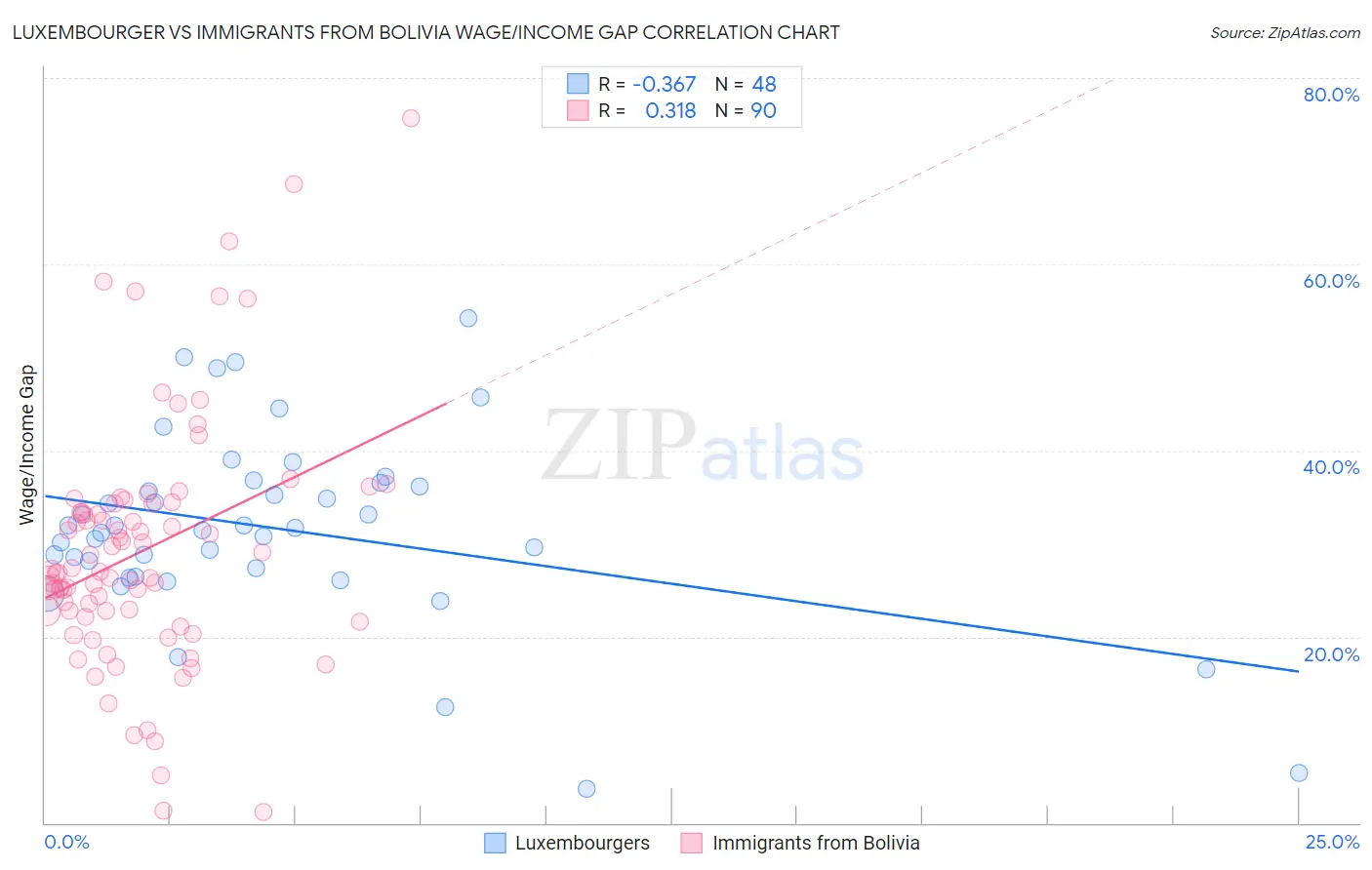 Luxembourger vs Immigrants from Bolivia Wage/Income Gap