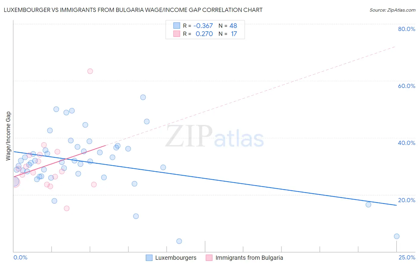 Luxembourger vs Immigrants from Bulgaria Wage/Income Gap