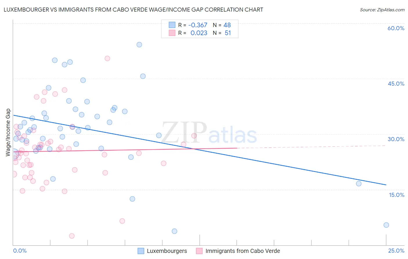 Luxembourger vs Immigrants from Cabo Verde Wage/Income Gap