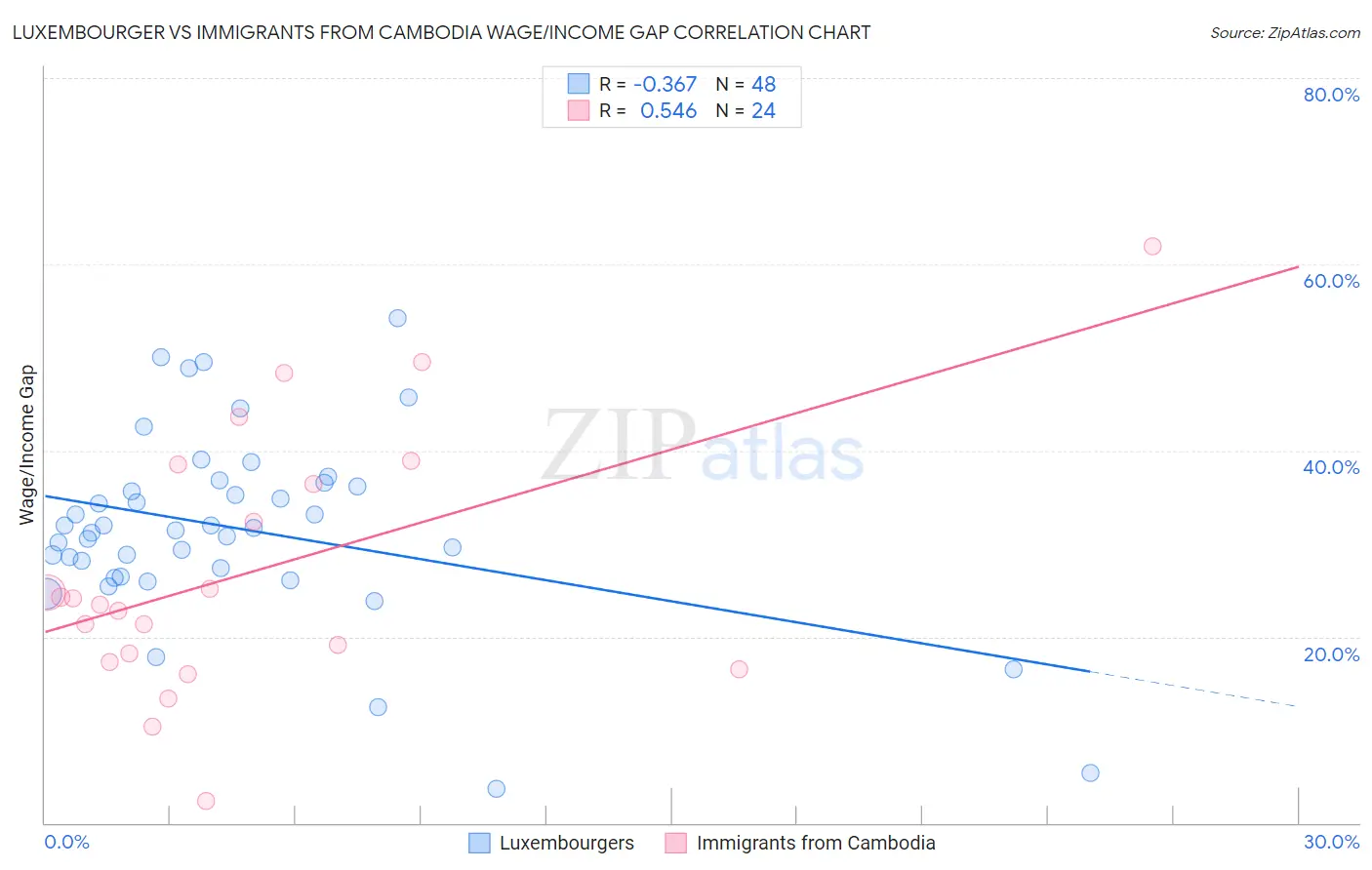 Luxembourger vs Immigrants from Cambodia Wage/Income Gap