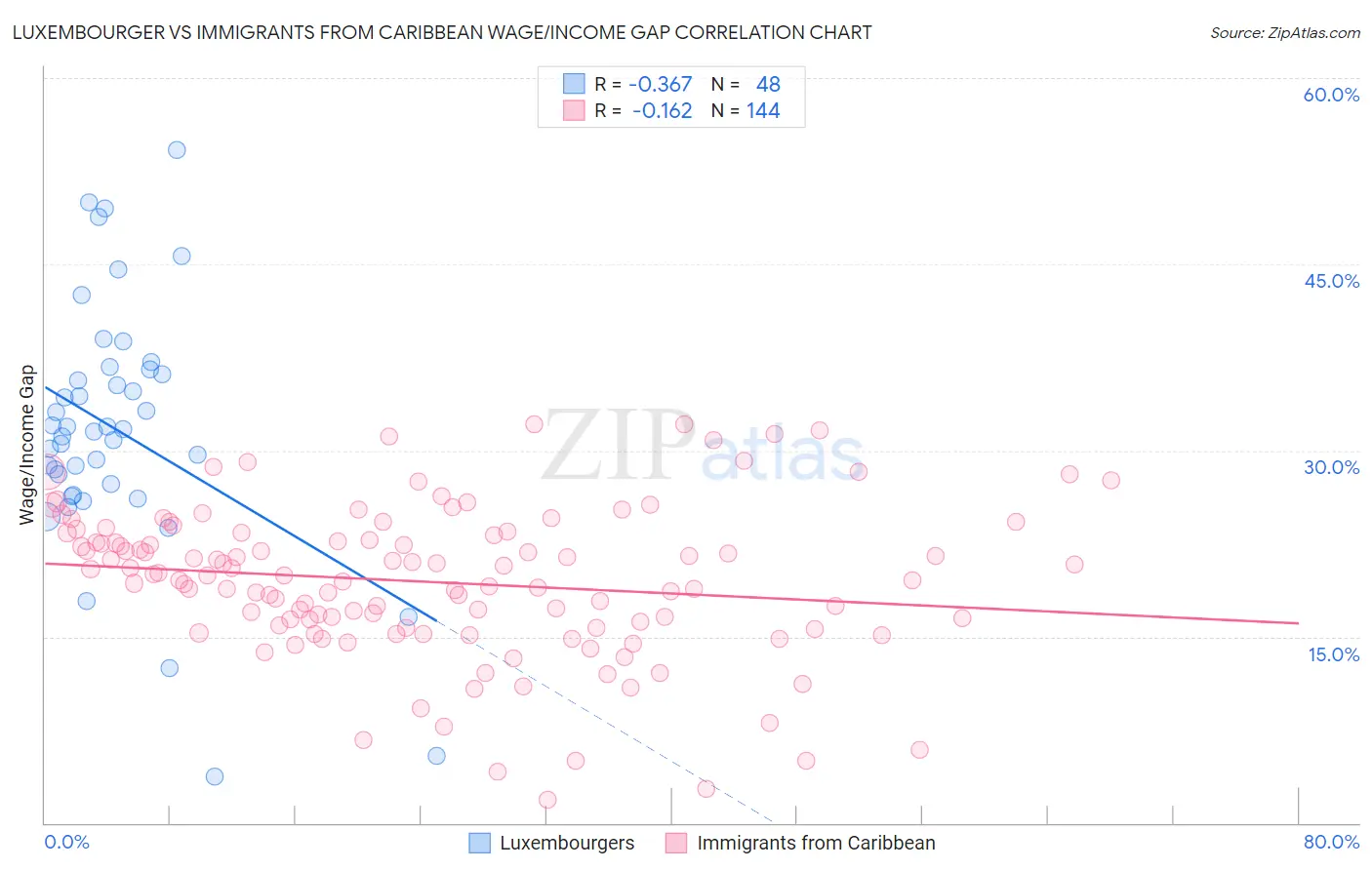 Luxembourger vs Immigrants from Caribbean Wage/Income Gap