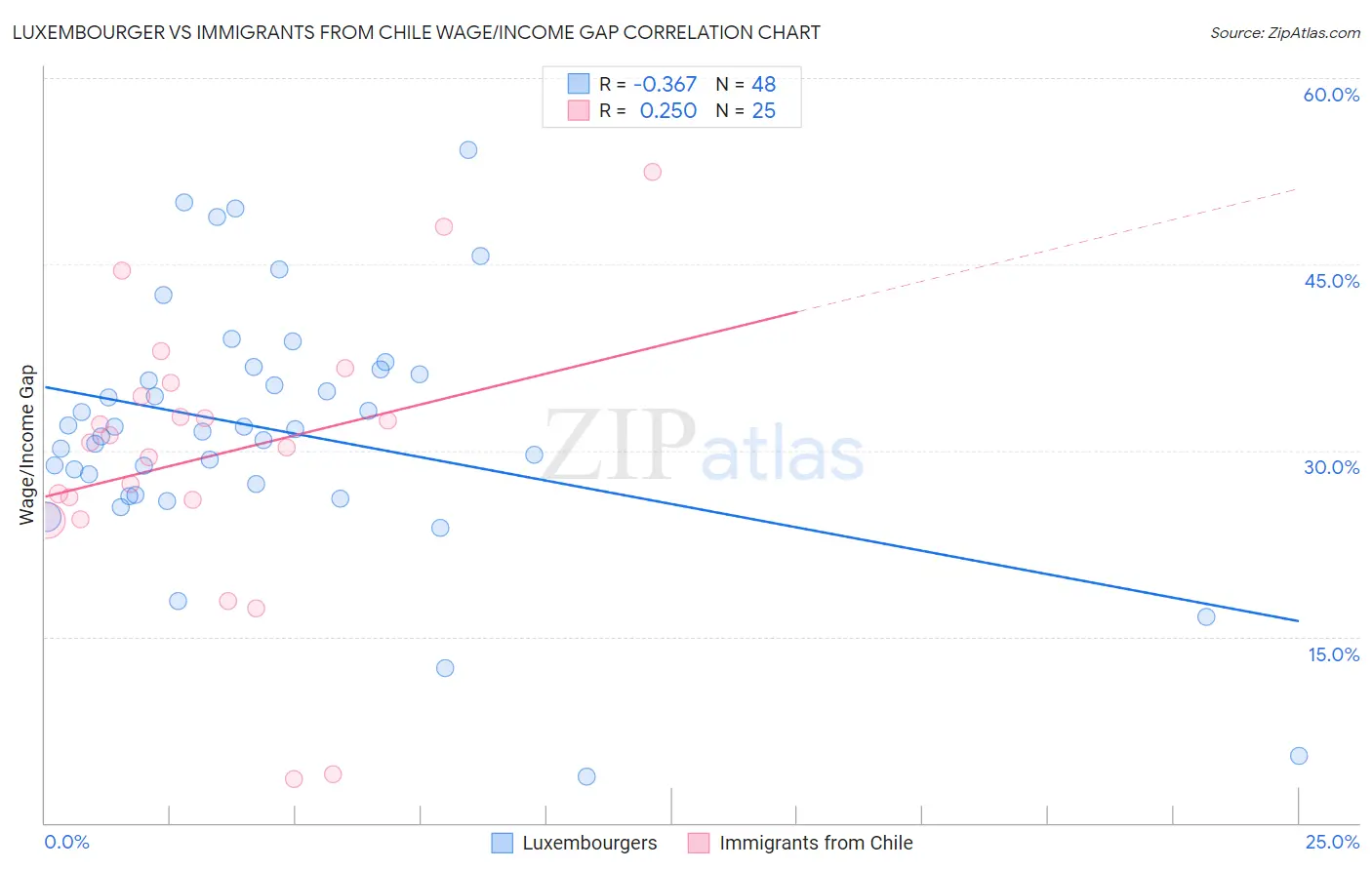 Luxembourger vs Immigrants from Chile Wage/Income Gap