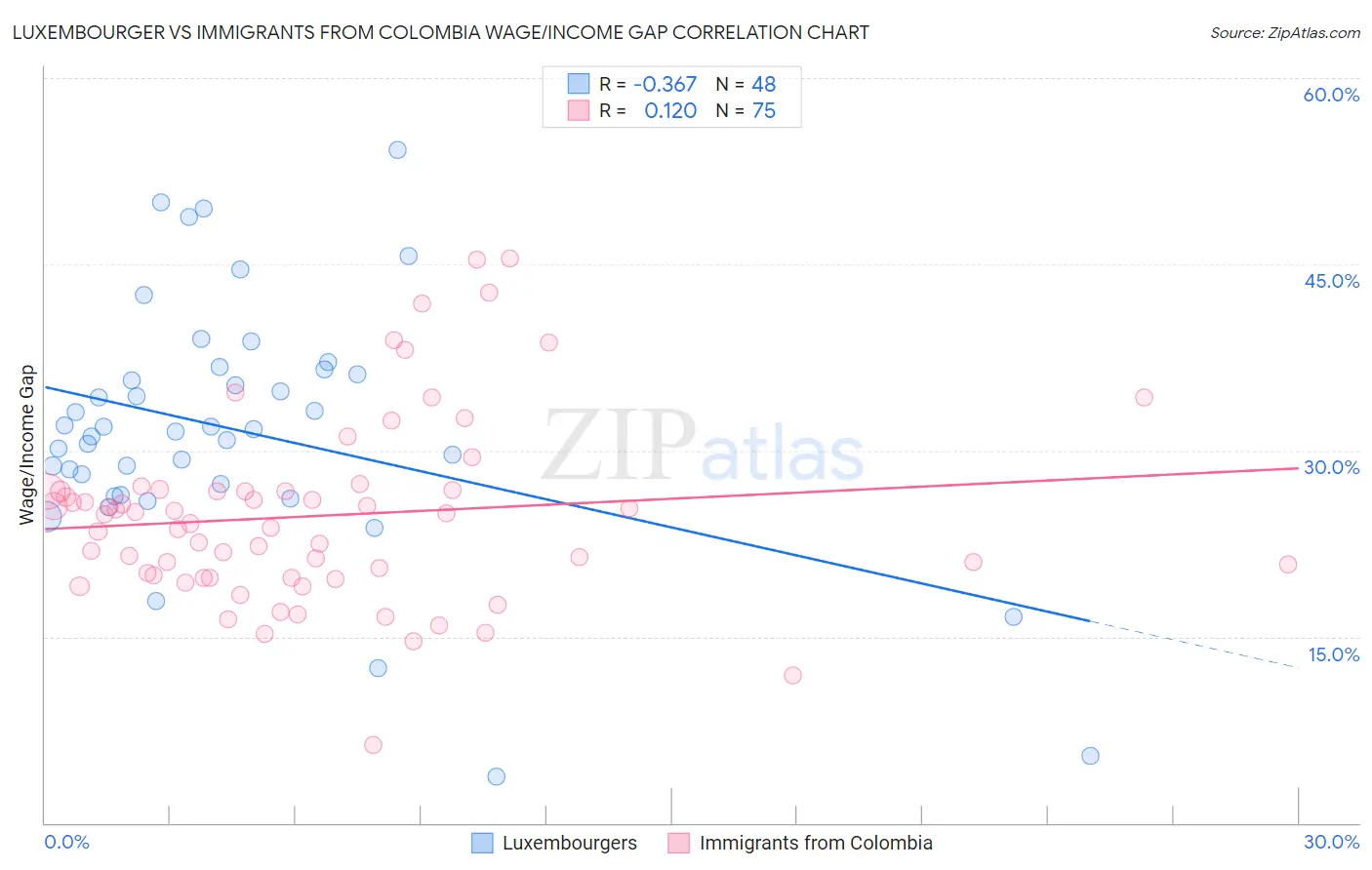 Luxembourger vs Immigrants from Colombia Wage/Income Gap