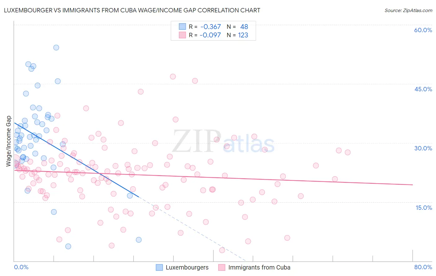 Luxembourger vs Immigrants from Cuba Wage/Income Gap