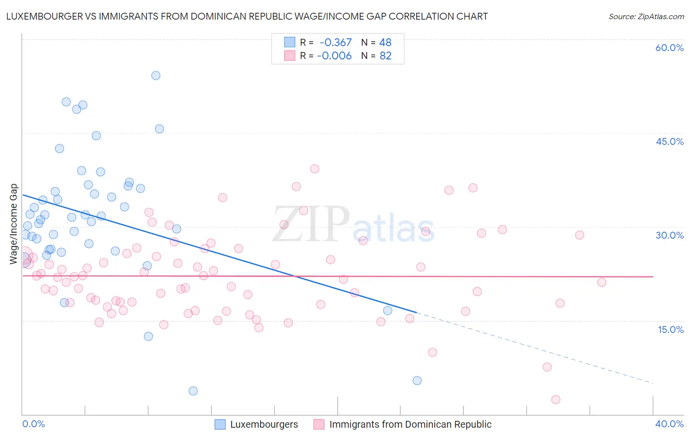 Luxembourger vs Immigrants from Dominican Republic Wage/Income Gap