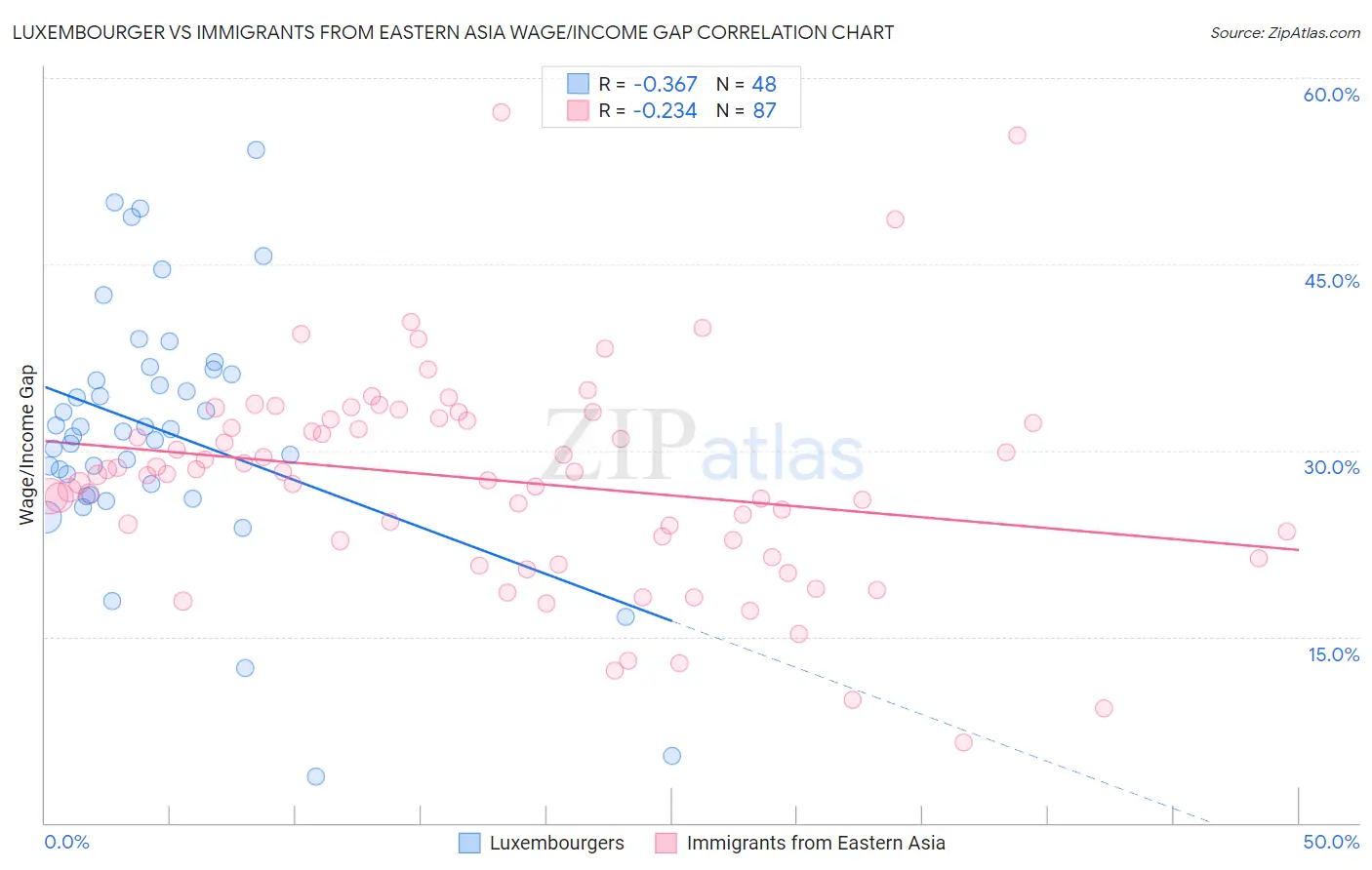 Luxembourger vs Immigrants from Eastern Asia Wage/Income Gap