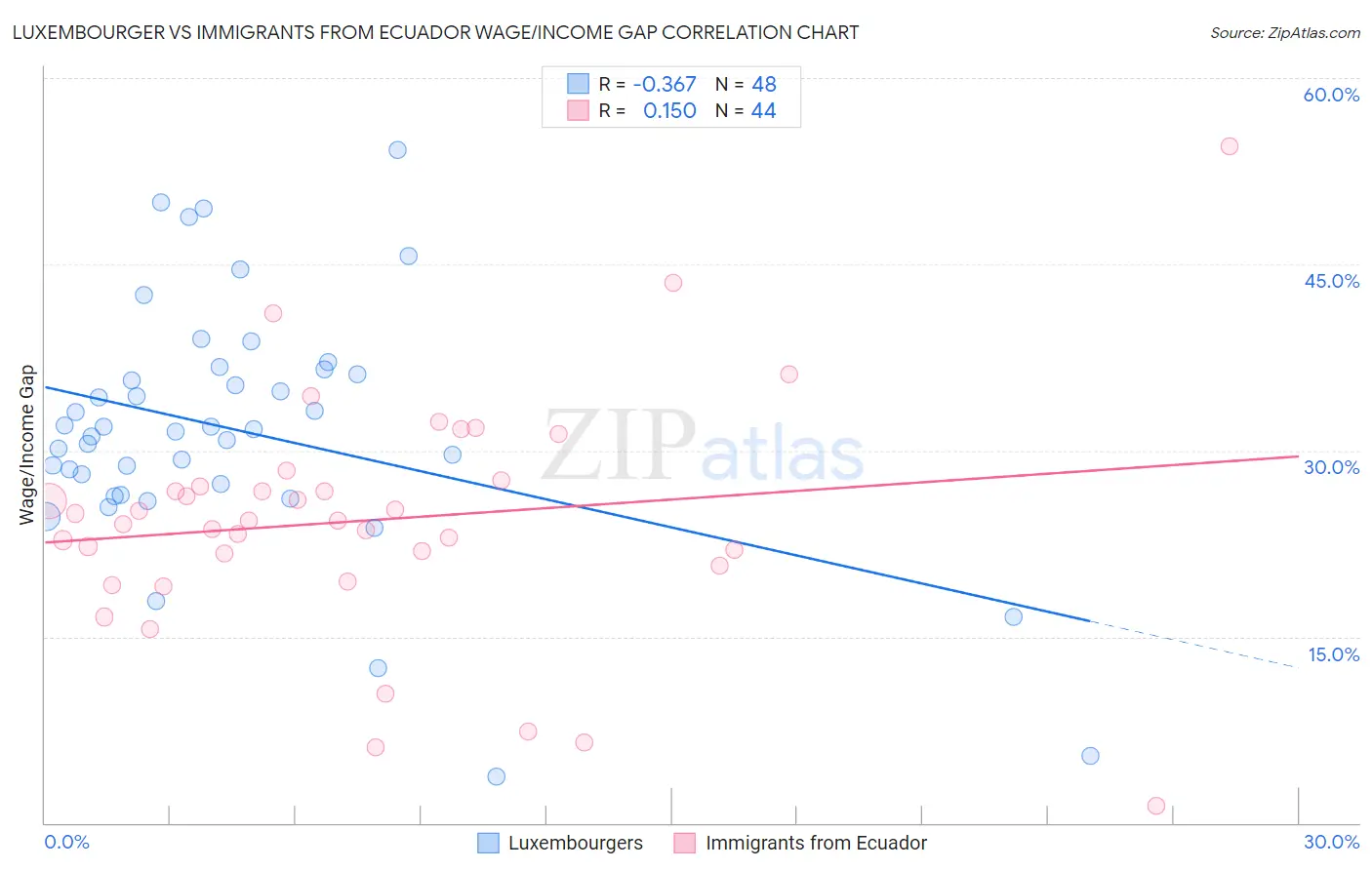 Luxembourger vs Immigrants from Ecuador Wage/Income Gap