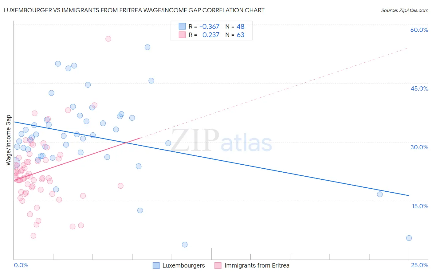 Luxembourger vs Immigrants from Eritrea Wage/Income Gap