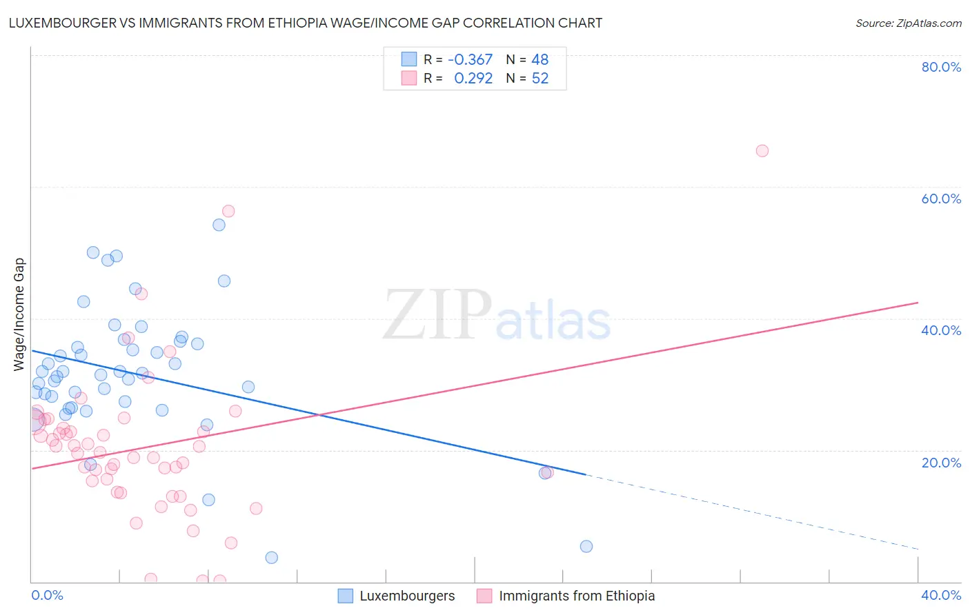 Luxembourger vs Immigrants from Ethiopia Wage/Income Gap