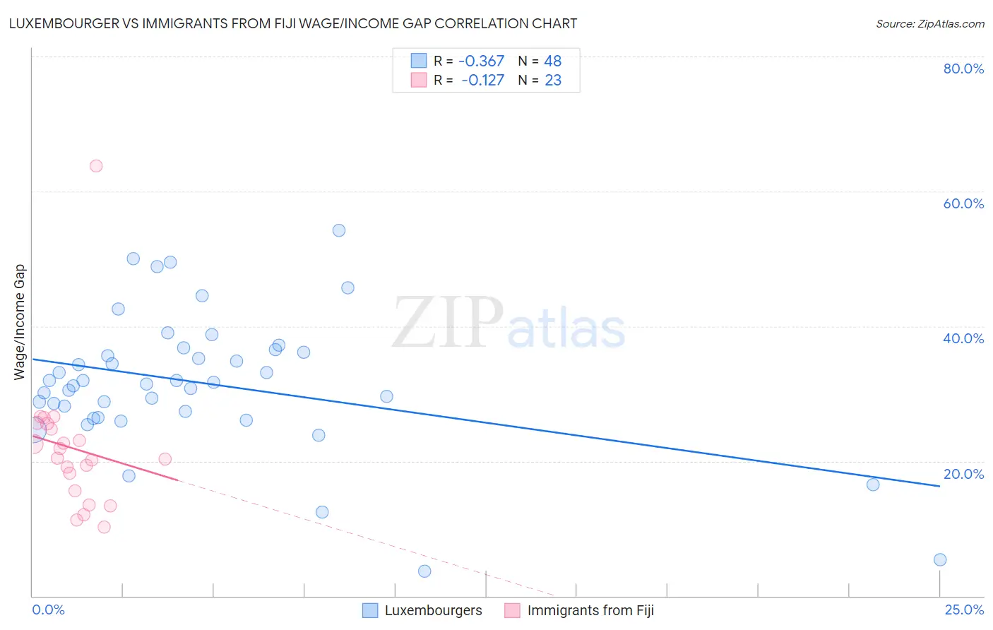 Luxembourger vs Immigrants from Fiji Wage/Income Gap