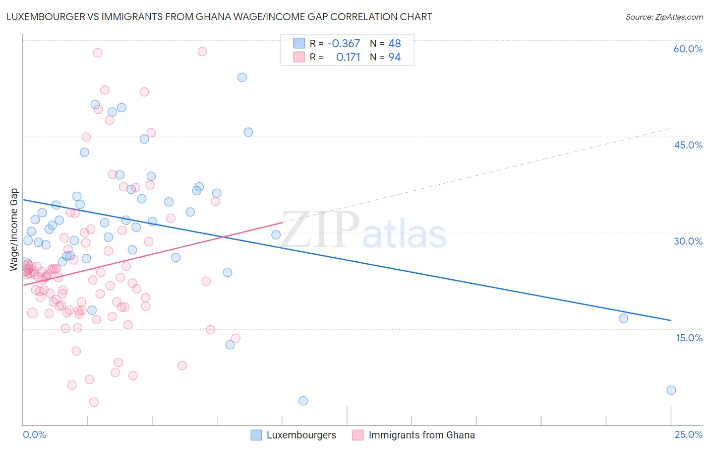 Luxembourger vs Immigrants from Ghana Wage/Income Gap