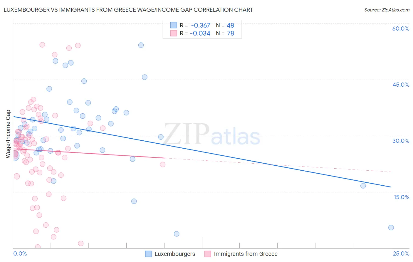 Luxembourger vs Immigrants from Greece Wage/Income Gap