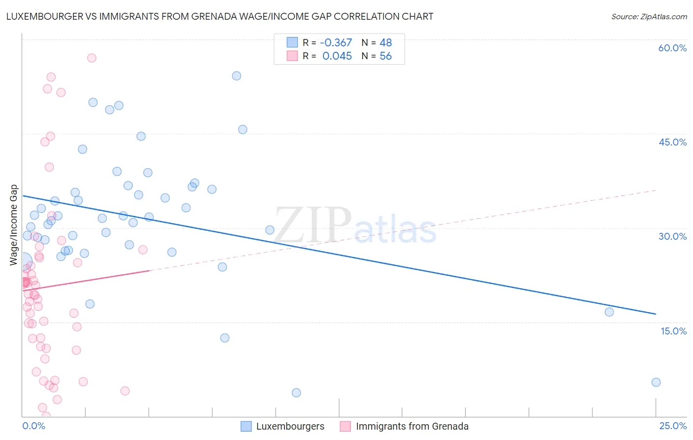 Luxembourger vs Immigrants from Grenada Wage/Income Gap