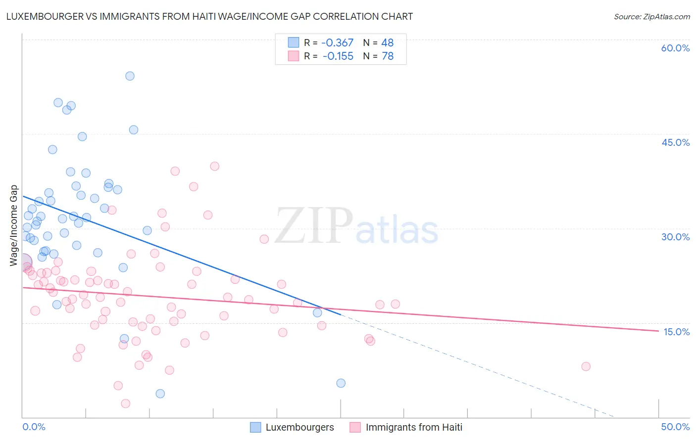 Luxembourger vs Immigrants from Haiti Wage/Income Gap