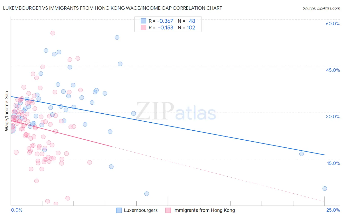 Luxembourger vs Immigrants from Hong Kong Wage/Income Gap