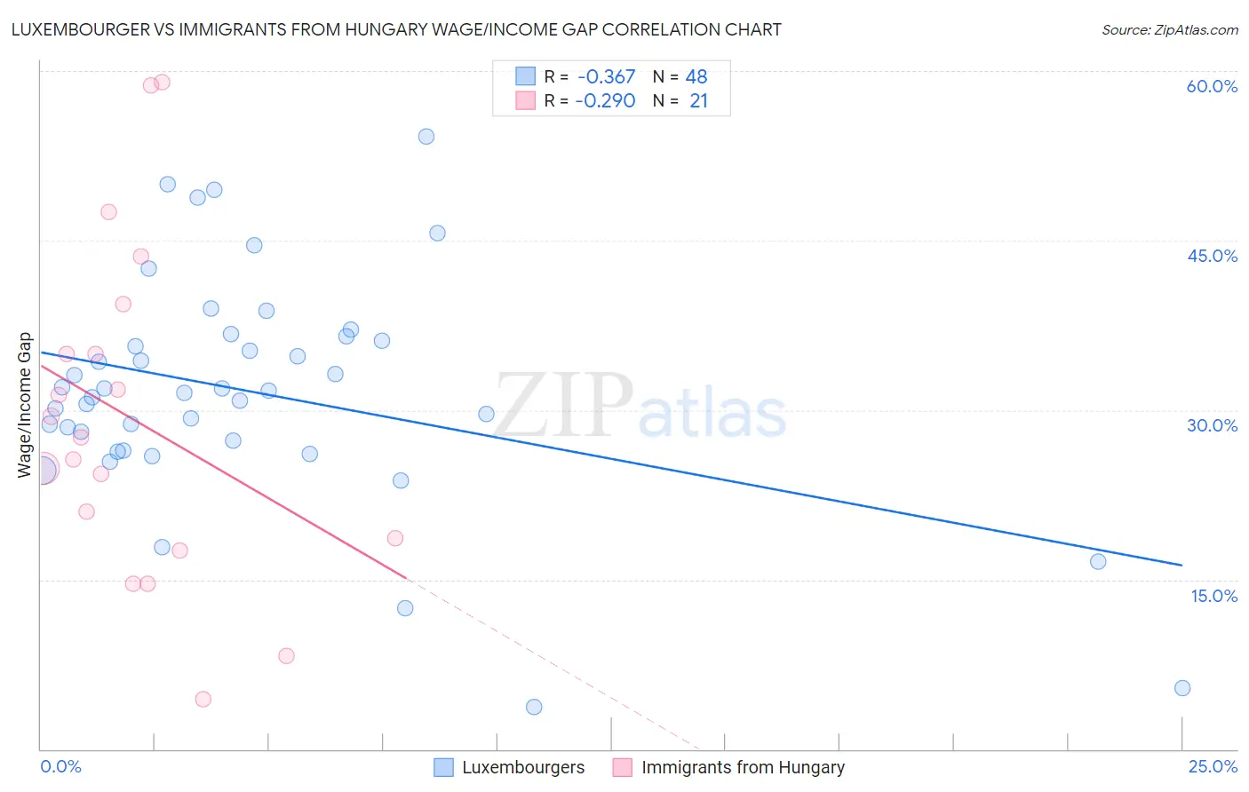 Luxembourger vs Immigrants from Hungary Wage/Income Gap