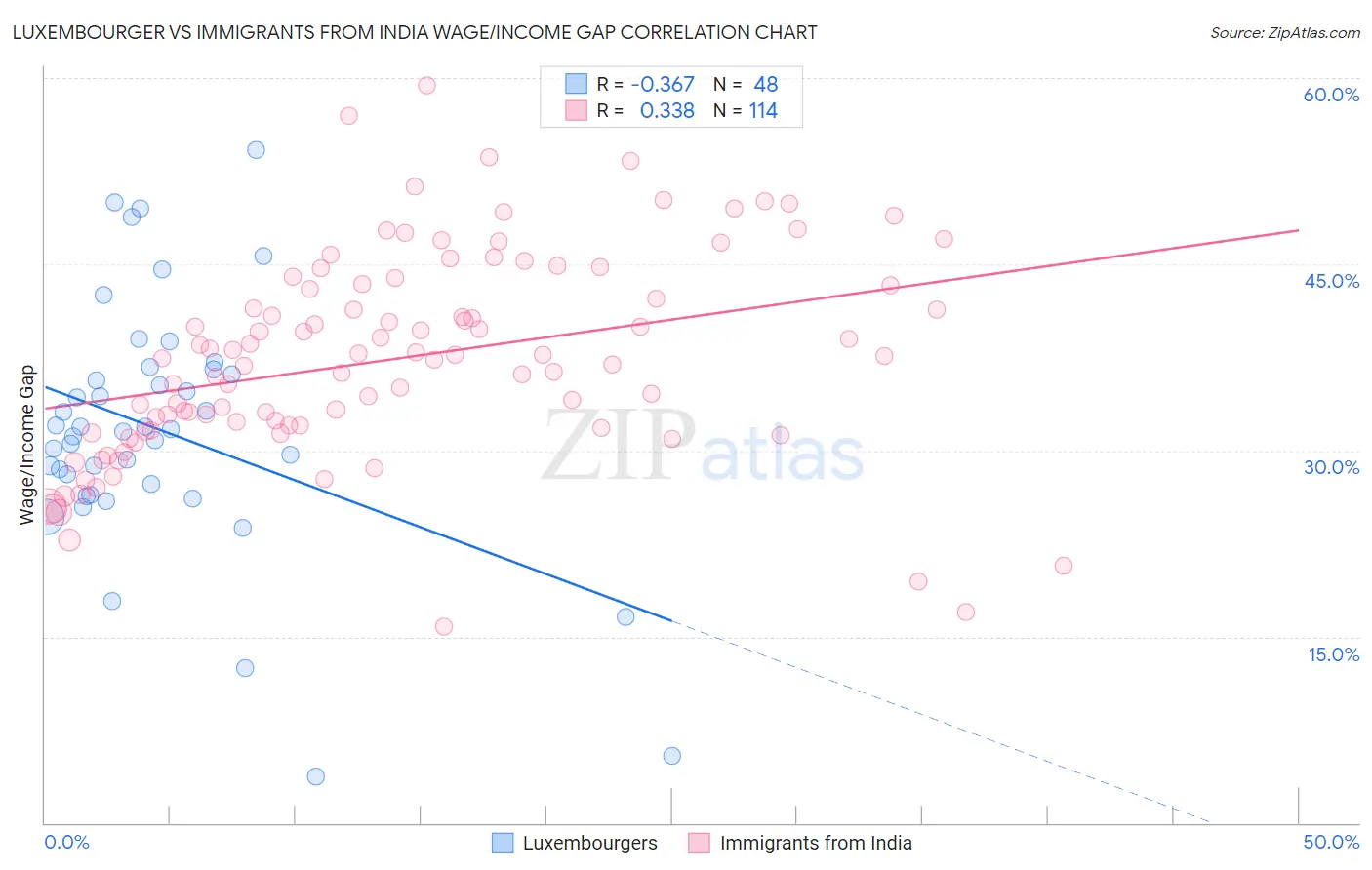 Luxembourger vs Immigrants from India Wage/Income Gap